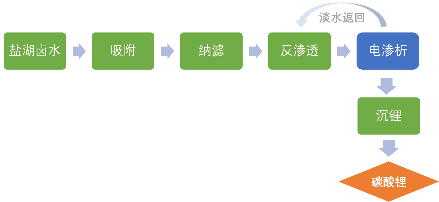 鹽湖提鋰.png