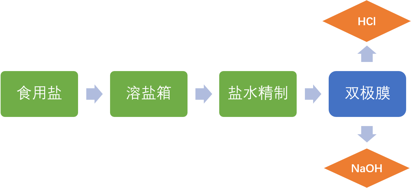 鹽制酸堿.png
