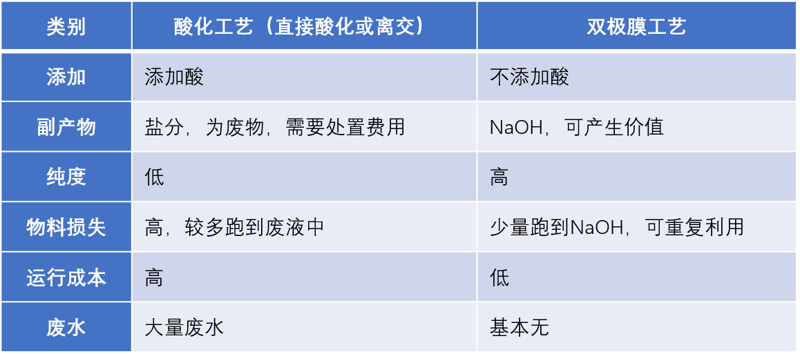 有機(jī)酸對(duì)比.png