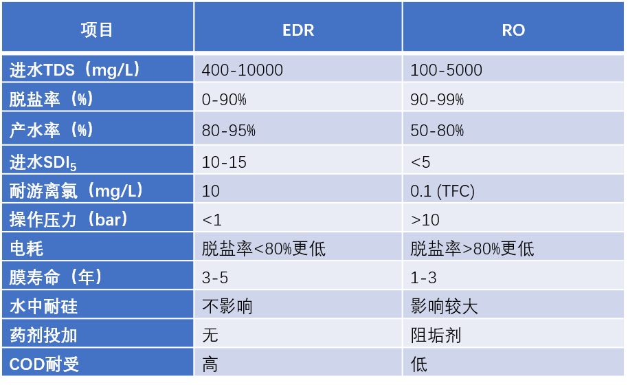 EDR與RO.png