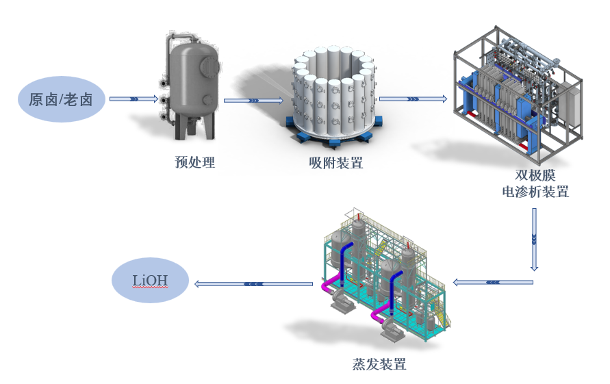 五礦鹽湖鹵水雙極膜法制備電池級氫氧化鋰項目成功帶料試車